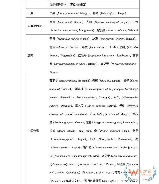获得我国检验检疫准入的新鲜水果种类及输出国家/地区名录—货之家