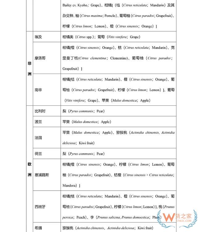 获得我国检验检疫准入的新鲜水果种类及输出国家/地区名录—货之家
