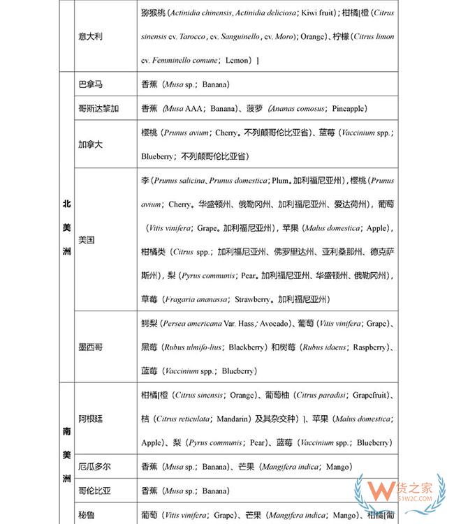 获得我国检验检疫准入的新鲜水果种类及输出国家/地区名录—货之家