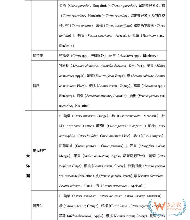 获得我国检验检疫准入的新鲜水果种类及输出国家/地区名录—货之家