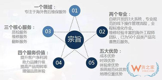 出口电商如何实实在在地“捡回”被忽视的利润？—货之家