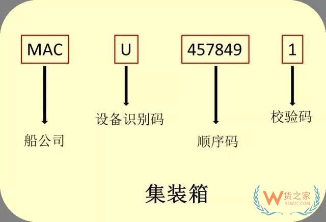 集装箱上原来有“密码”，你知道吗?—货之家