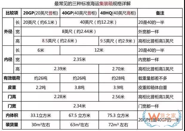 集装箱上原来有“密码”，你知道吗?—货之家