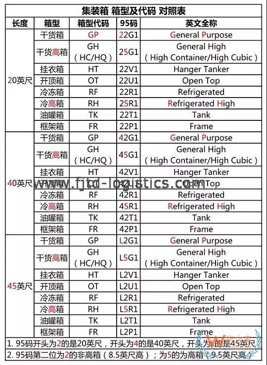 集装箱上原来有“密码”，你知道吗?—货之家