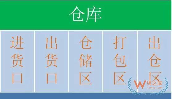 仓库货物摆放原则、货位规划方法、作业规范、拣货方式—货之家