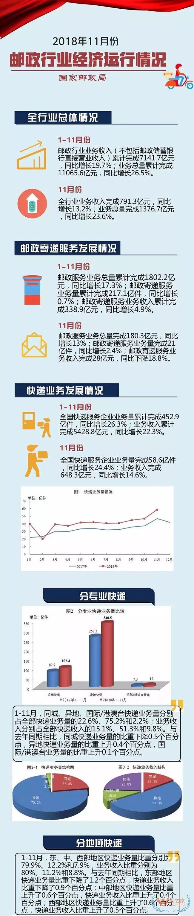 快递行业前11月收入超5000亿元大关,业务量冲刺500亿件;每日一淘完成1.3亿美元融资;鲜生活好邻居获1亿美金融资—货之家 快递行业前11月收入超5000亿元大关,业务量冲刺500亿件;每日一淘完成1.3亿美元融资;鲜生活好邻居获1亿美金融资—货之家