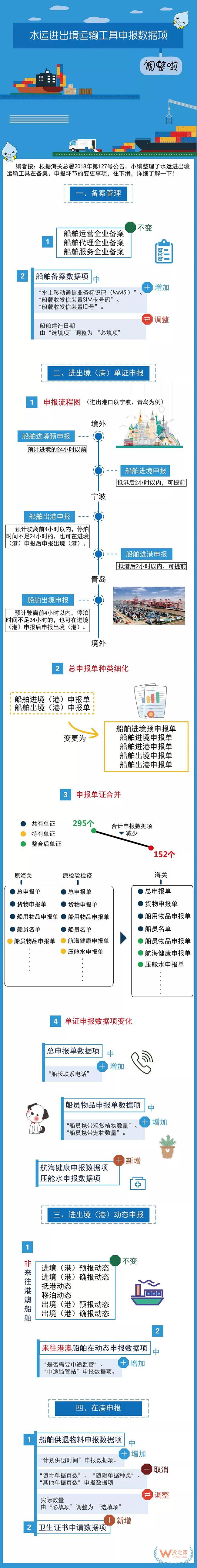 水运进出境运输工具申报数据项调整啦！—货之家
