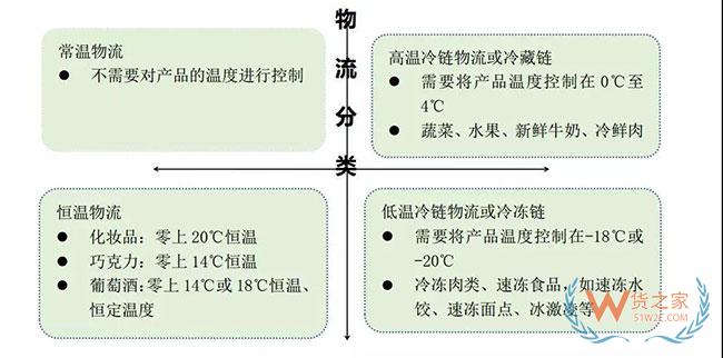 移动冷链存储，提供快速经济的多地动态冷链存储方案—货之家