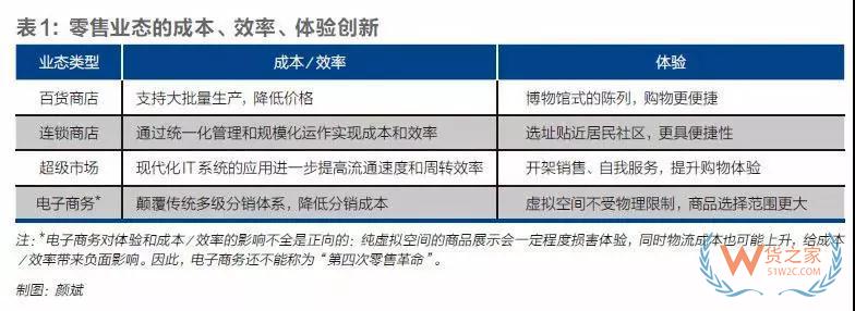 零售商价值演变和微信的零售变革—货之家