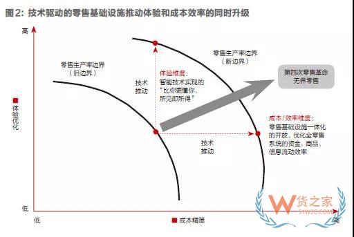 零售商价值演变和微信的零售变革—货之家