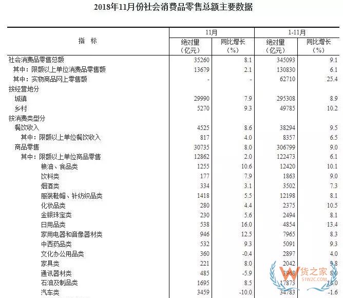 国家统计局：1-11月份实物商品网上零售额62710亿元 ，增长25.4%—货之家