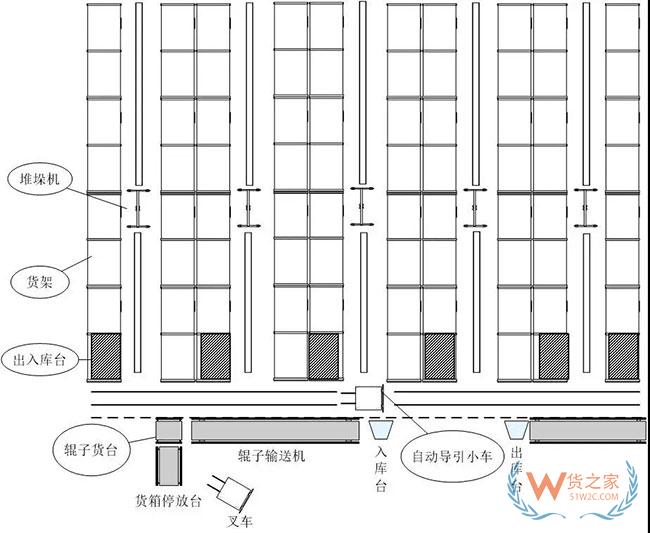 一篇关于自动化立体库设计最核心的干货内容—货之家