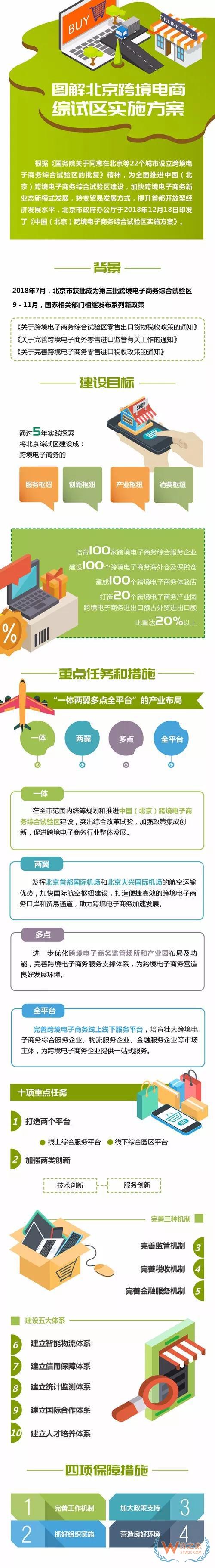 关注！图解北京跨境电商综试区实施方案—货之家