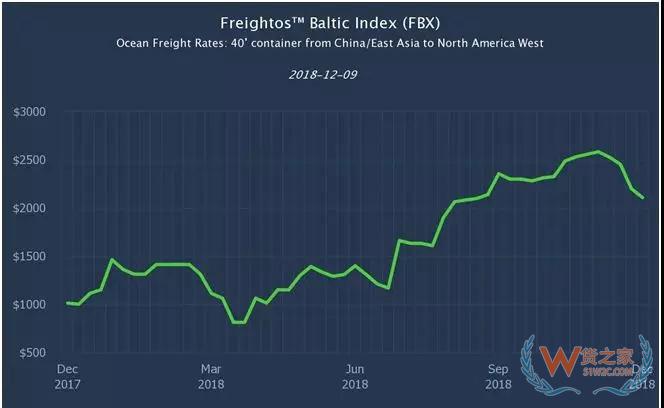 出口美国注意！贸易摩擦致美线运费翻倍，美西港口拥堵加剧—货之家
