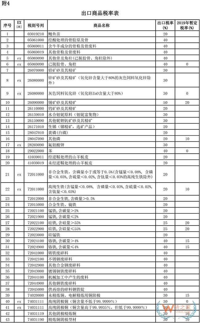2019年1月1日起，这些商品出口不再征收关税—货之家