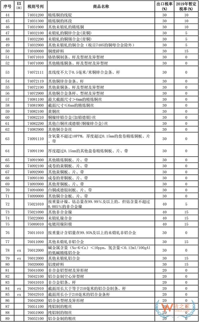 2019年1月1日起，这些商品出口不再征收关税—货之家