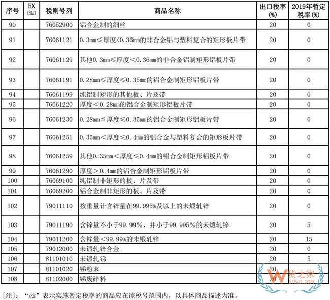 2019年1月1日起，这些商品出口不再征收关税—货之家