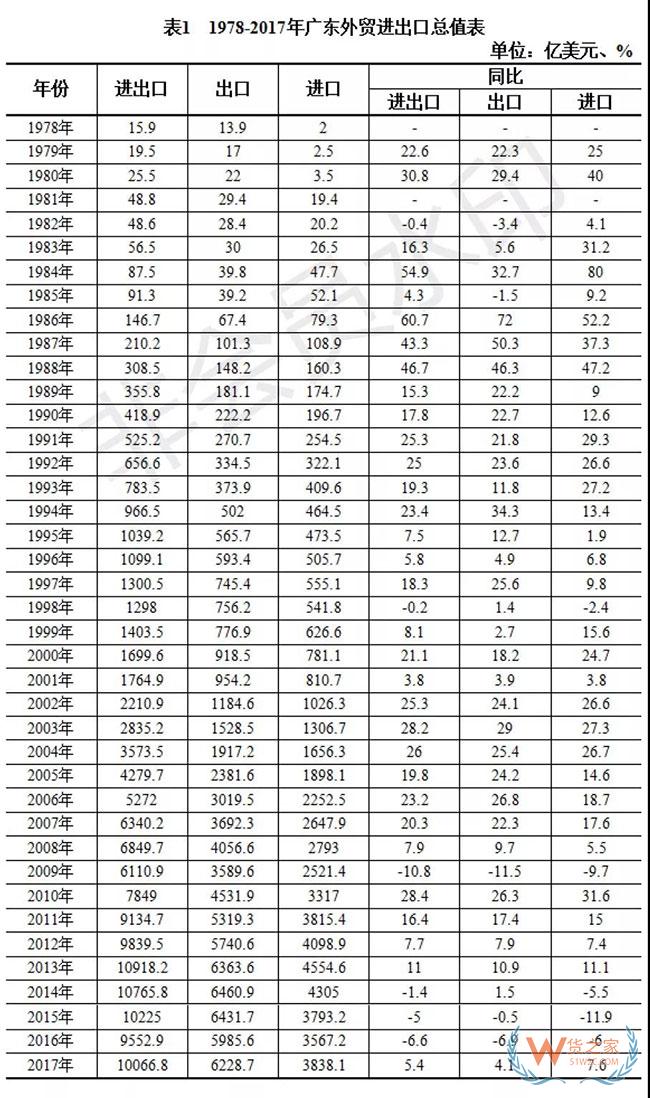 改革开放40年，广东外贸稳居第一货之家
