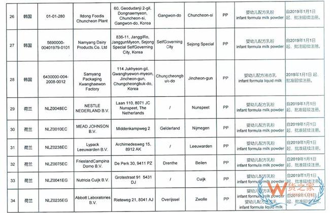 海关总署宣布这9家境外奶粉生产厂注册被注销，这些奶粉品牌或将不能进入中国市场—货之家