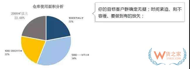 实战：如何迅速地把仓库租出去—货之家