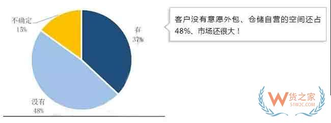 实战：如何迅速地把仓库租出去—货之家