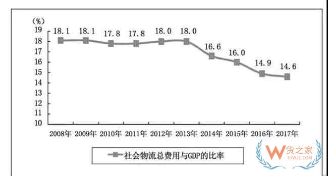 中国物流业发展的八大问题和七大趋势—货之家