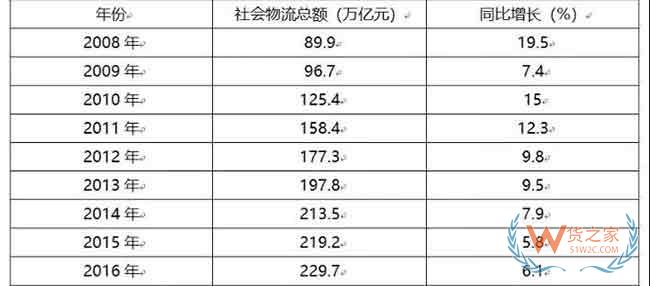 中国物流业发展的八大问题和七大趋势—货之家