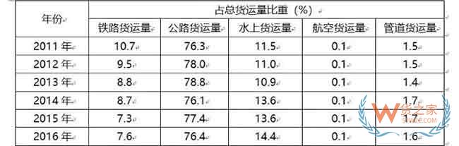 中国物流业发展的八大问题和七大趋势—货之家