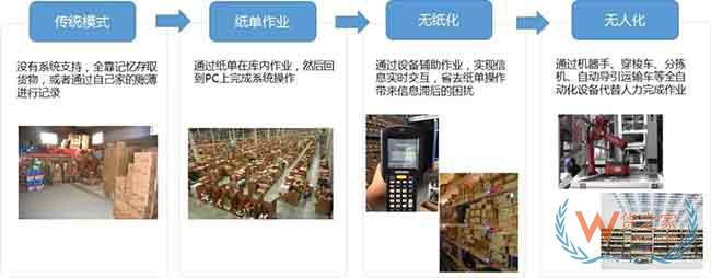 仓库标准作业流程与WMS系统规划思路来啦—货之家