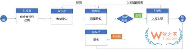 仓库标准作业流程与WMS系统规划思路来啦—货之家