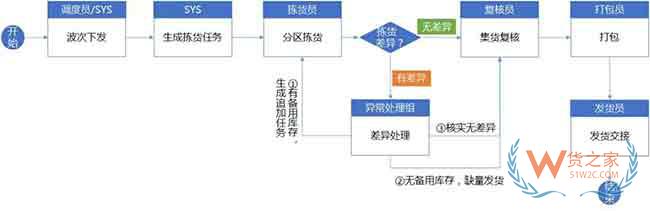 仓库标准作业流程与WMS系统规划思路来啦—货之家