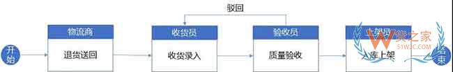 仓库标准作业流程与WMS系统规划思路来啦—货之家