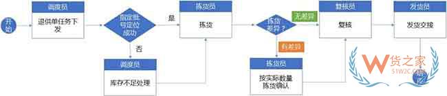 仓库标准作业流程与WMS系统规划思路来啦—货之家