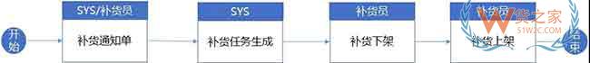 仓库标准作业流程与WMS系统规划思路来啦—货之家