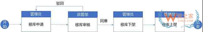 仓库标准作业流程与WMS系统规划思路来啦—货之家