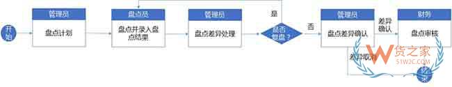 仓库标准作业流程与WMS系统规划思路来啦—货之家