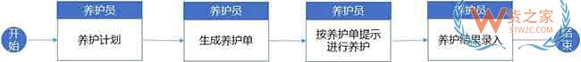 仓库标准作业流程与WMS系统规划思路来啦—货之家