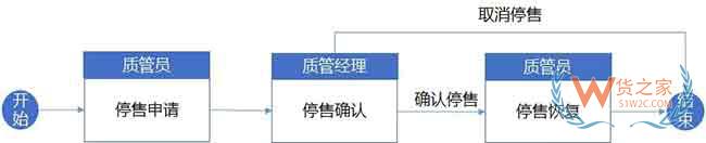 仓库标准作业流程与WMS系统规划思路来啦—货之家