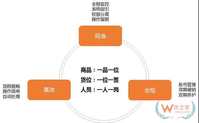 仓库标准作业流程与WMS系统规划思路来啦—货之家
