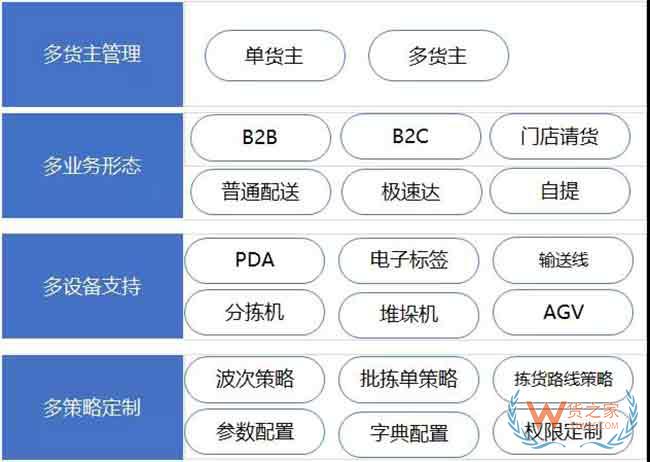 仓库标准作业流程与WMS系统规划思路来啦—货之家