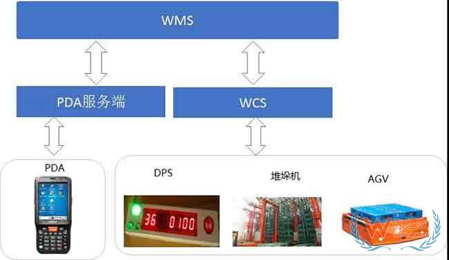 仓库标准作业流程与WMS系统规划思路来啦—货之家