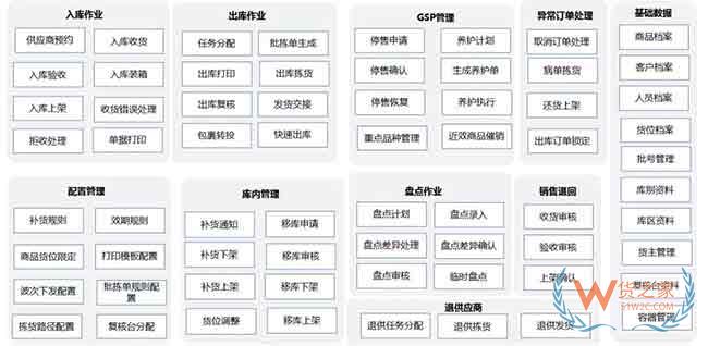 仓库标准作业流程与WMS系统规划思路来啦—货之家