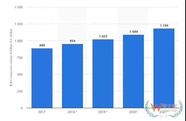 2019年全球电商市场10大趋势增长报告—货之家