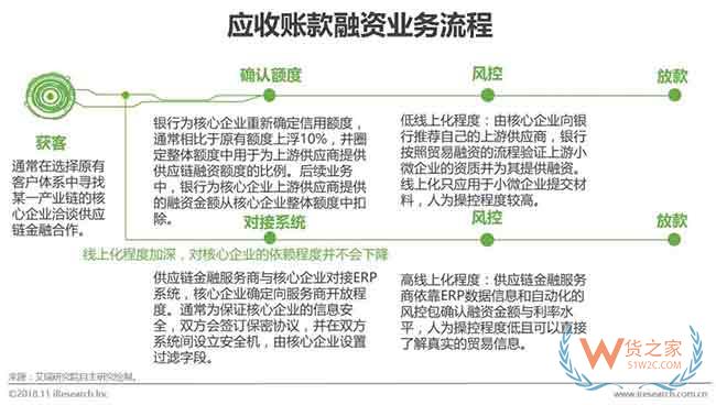 供应链金融市场参与者与核心矛盾研究—货之家 供应链金融市场参与者与核心矛盾研究—货之家