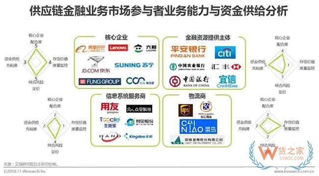 供应链金融市场参与者与核心矛盾研究—货之家 供应链金融市场参与者与核心矛盾研究—货之家