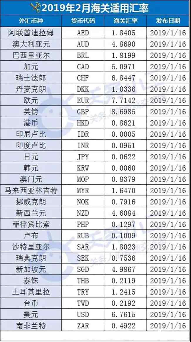 2月份海关适用汇率出炉,年后贸易成本核算可以计划了—货之家 2月份海关适用汇率出炉,年后贸易成本核算可以计划了—货之家
