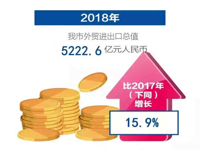 重庆海关发布会2018年重庆外贸进出口总值逾5000亿元—货之家