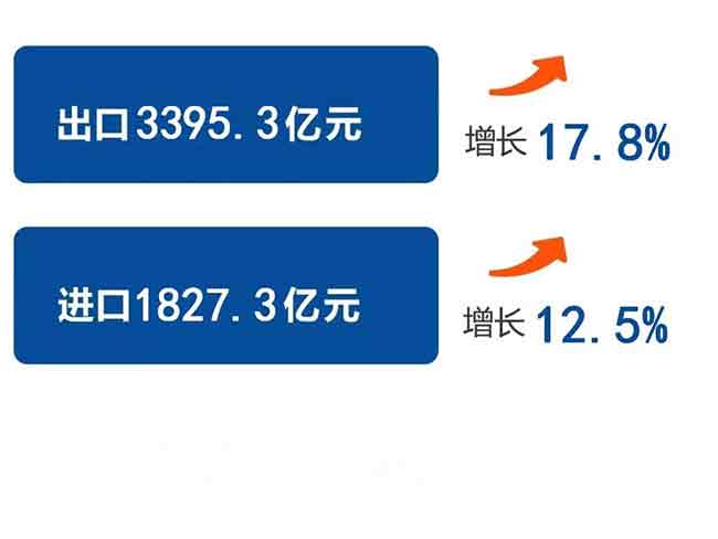重庆海关发布会2018年重庆外贸进出口总值逾5000亿元—货之家