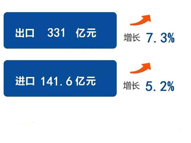 重庆海关发布会2018年重庆外贸进出口总值逾5000亿元—货之家