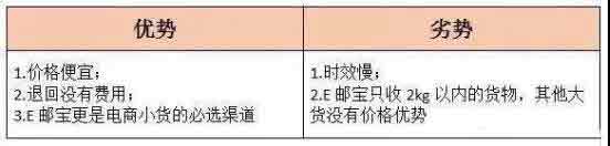 跨境物流渠道和跨境物流的优劣势对比与选择—货之家 跨境物流渠道和跨境物流的优劣势对比与选择—货之家